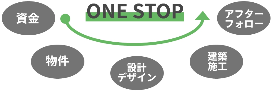 ワンストップとは